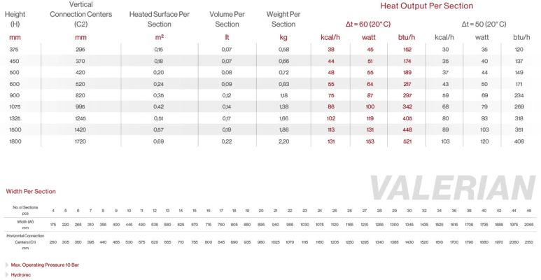 Valerian-Aluminium-Radaitor-Chart